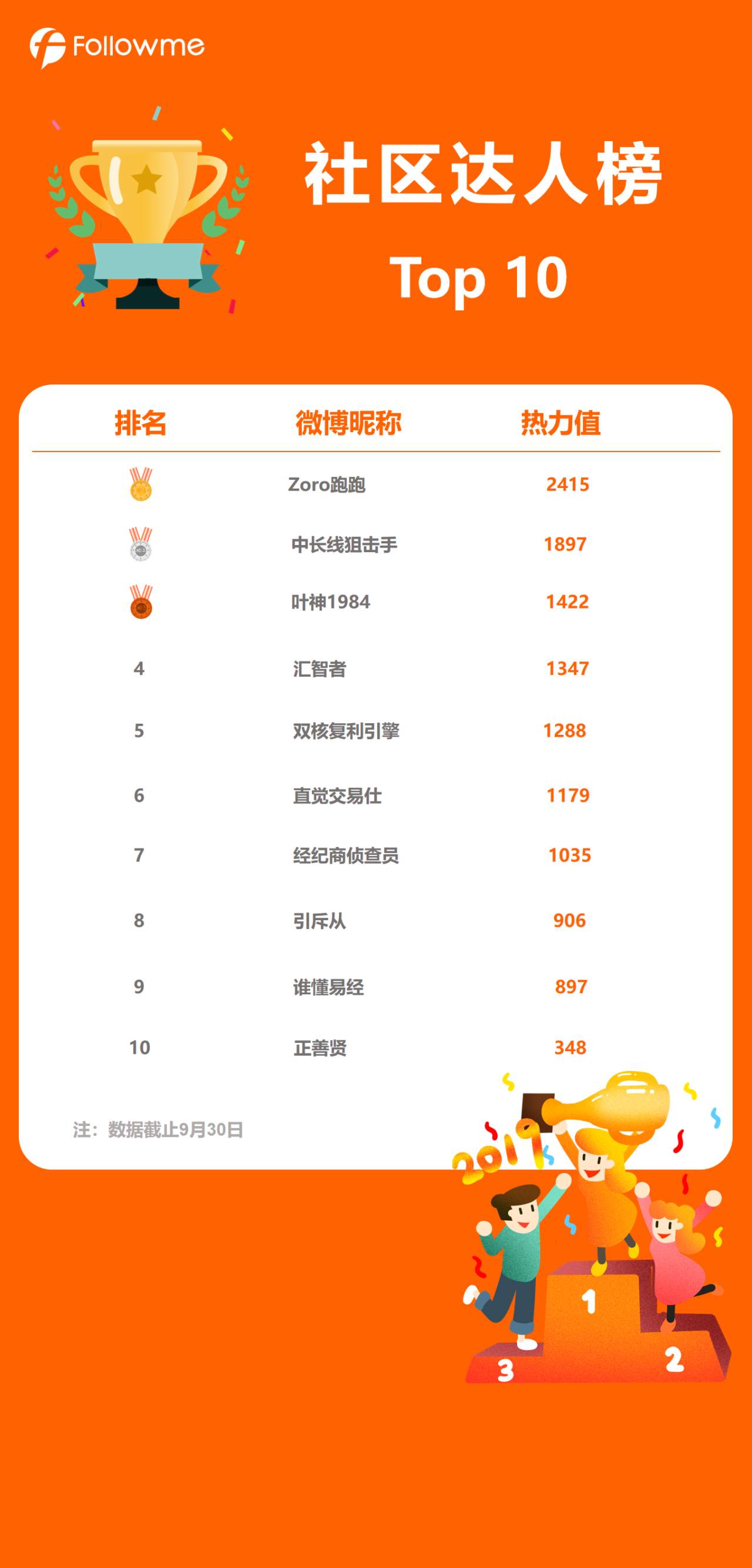 官宣！社区达人榜发布，本月社区由他们开场！