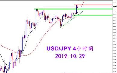 2019.10.29 美日突破 关注高概率多头交易机会
