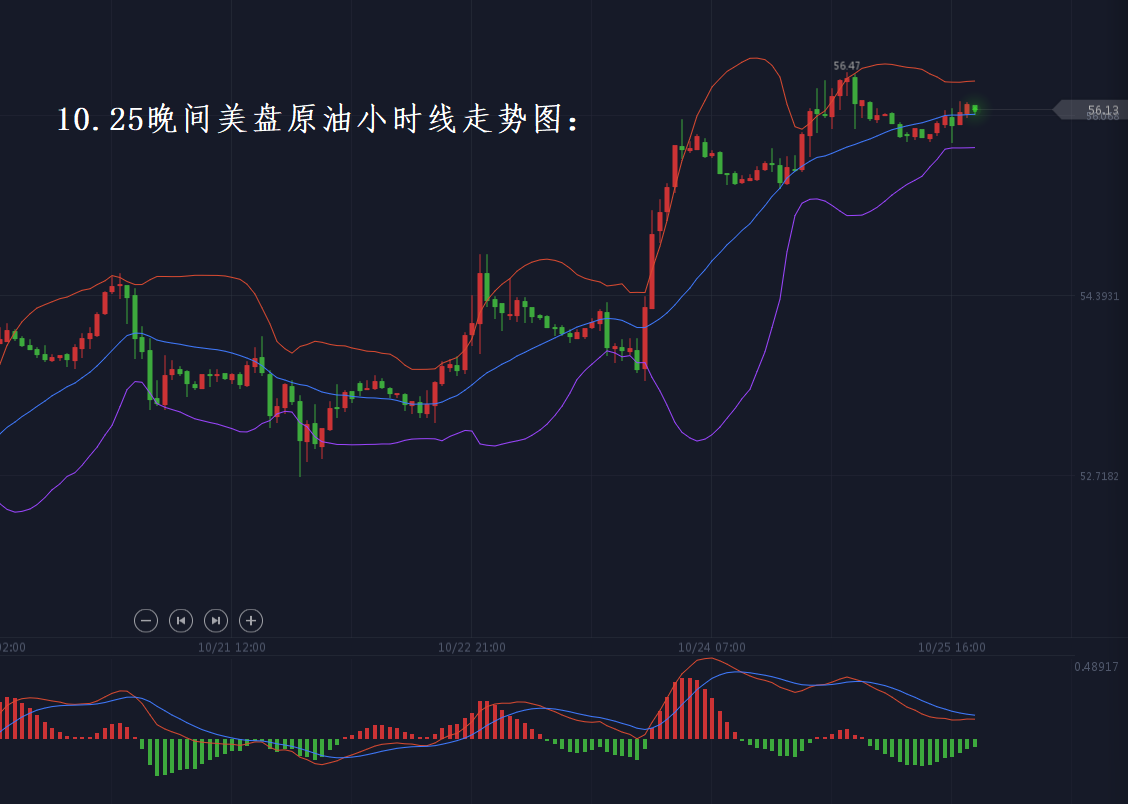 分析师张琅：10.25黄金再创新高继续低多、原油多空均获利
