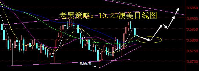 老黑策略：10.25外汇分析策略