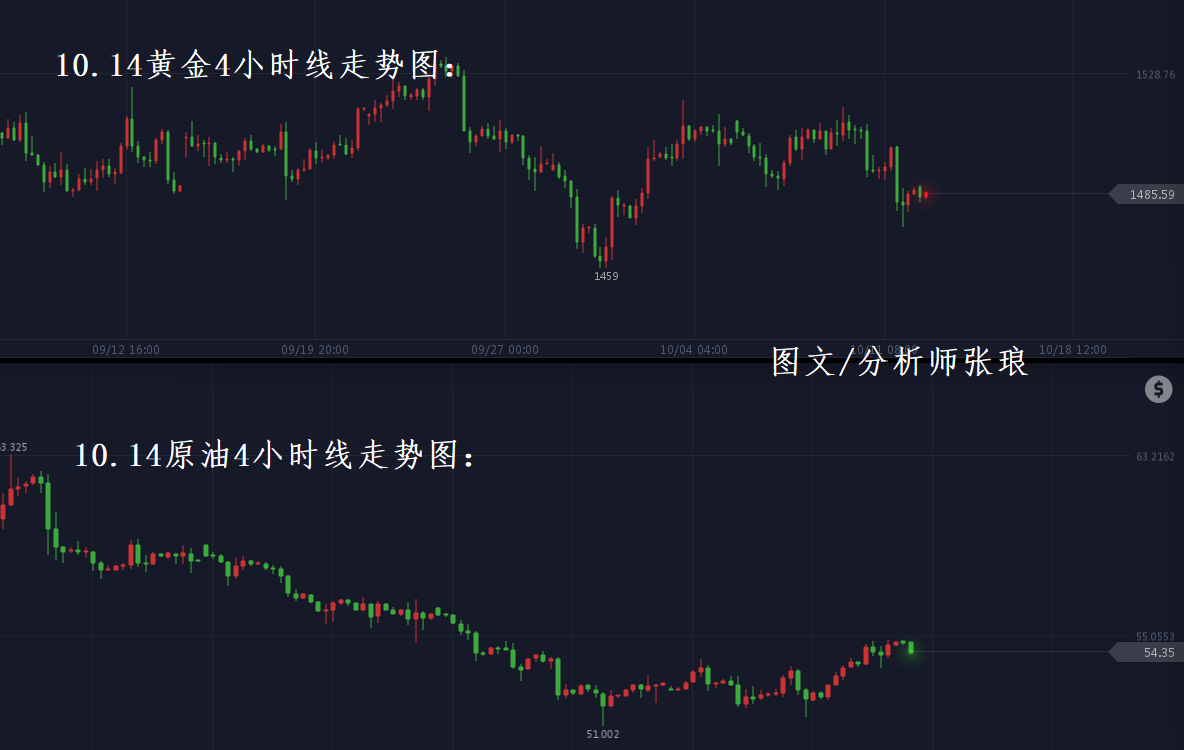 分析师张琅：10.14黄金谨防支撑破位、原油空到世界尽头