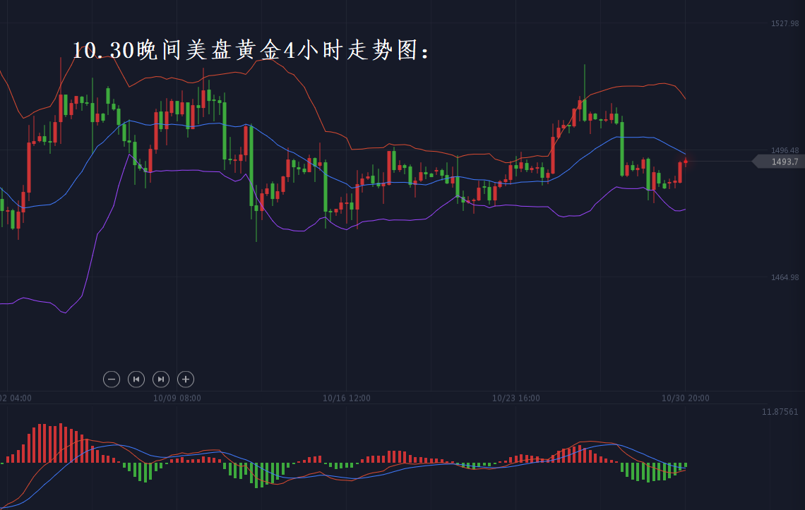 分析师张琅：10.30黄金行情分析，原油EIA布局策略