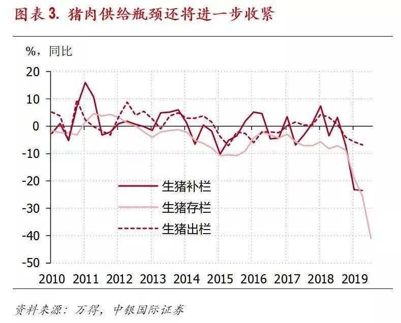 猪肉通胀，仅仅是货币政策面临的半个难题