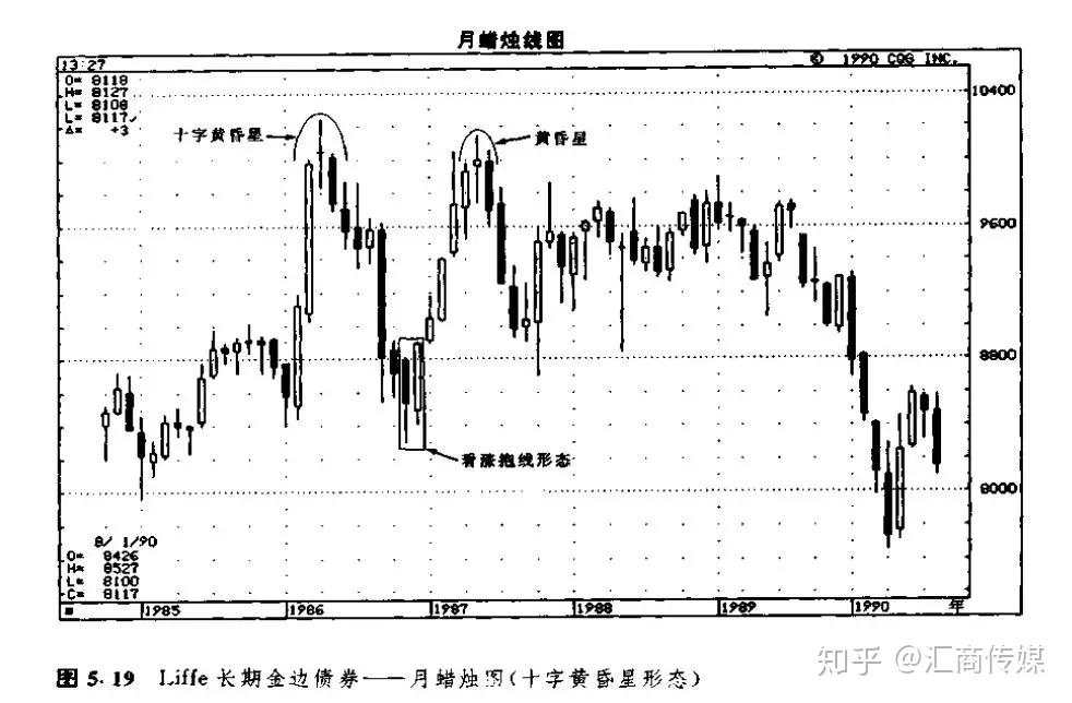 日本蜡烛图系列（9）— 星线之“十字启明星/黄昏星形态”