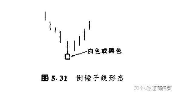 日本蜡烛图系列(11)— 星线之“倒锤子形态”