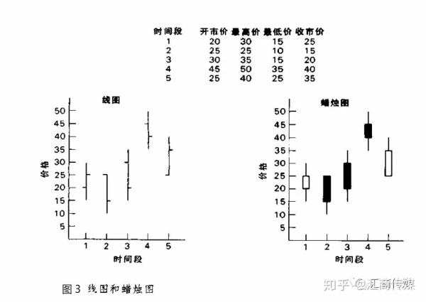 日本蜡烛图系列（1）— 绘制蜡烛图的方法