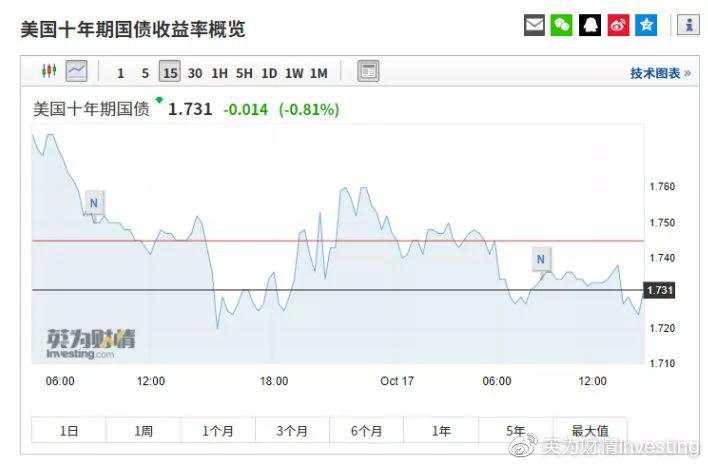 一篇文章教你查看全球各国国债收益率数据！