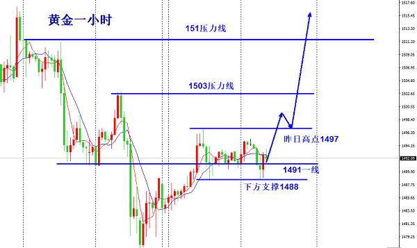 欧阳宏通：黄金88支撑有效，欧盘现价1491附近直接多