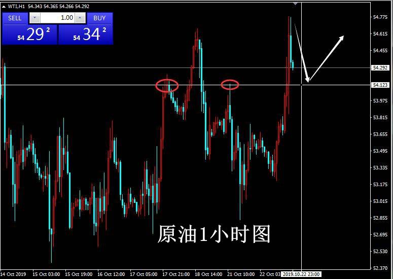 东一财经：10.23原油意外上冲空单被套怎么办？黄金操作建议