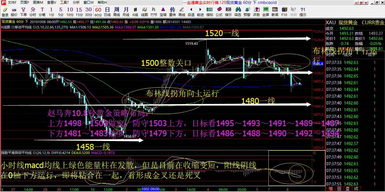 赵马奔 区域 黄金 反弹 防守 收假