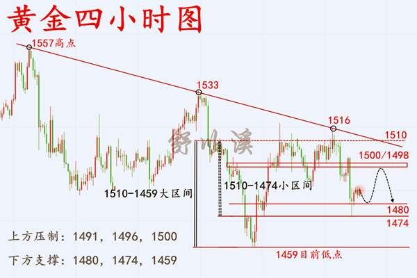 舒以溪：10.14黄金、心有所持，行之安然！今日之局已定乾坤