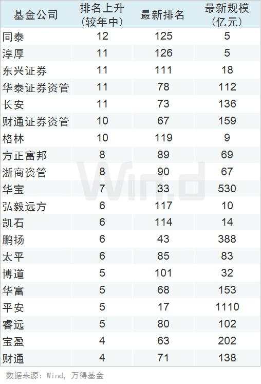 2019年基金公司三季度规模排行榜