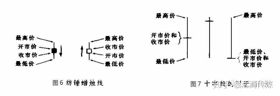 日本蜡烛图系列（2）— 蜡烛图技术术语和市场情绪