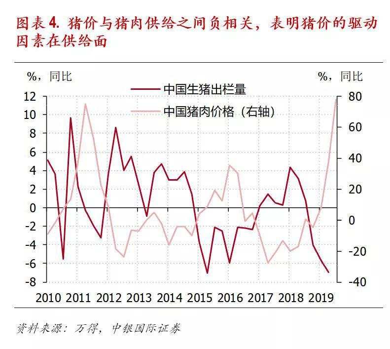 猪肉通胀，仅仅是货币政策面临的半个难题