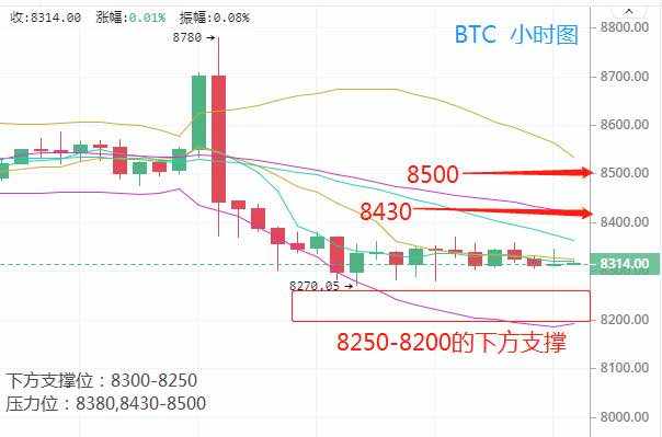 锦钰谈币.10-12比特币早间行情分析，8300附近震荡后市继续回调还是反弹？