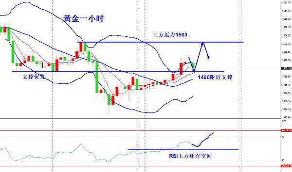 欧阳宏通：黄金欧盘走高，美盘回撤做延续