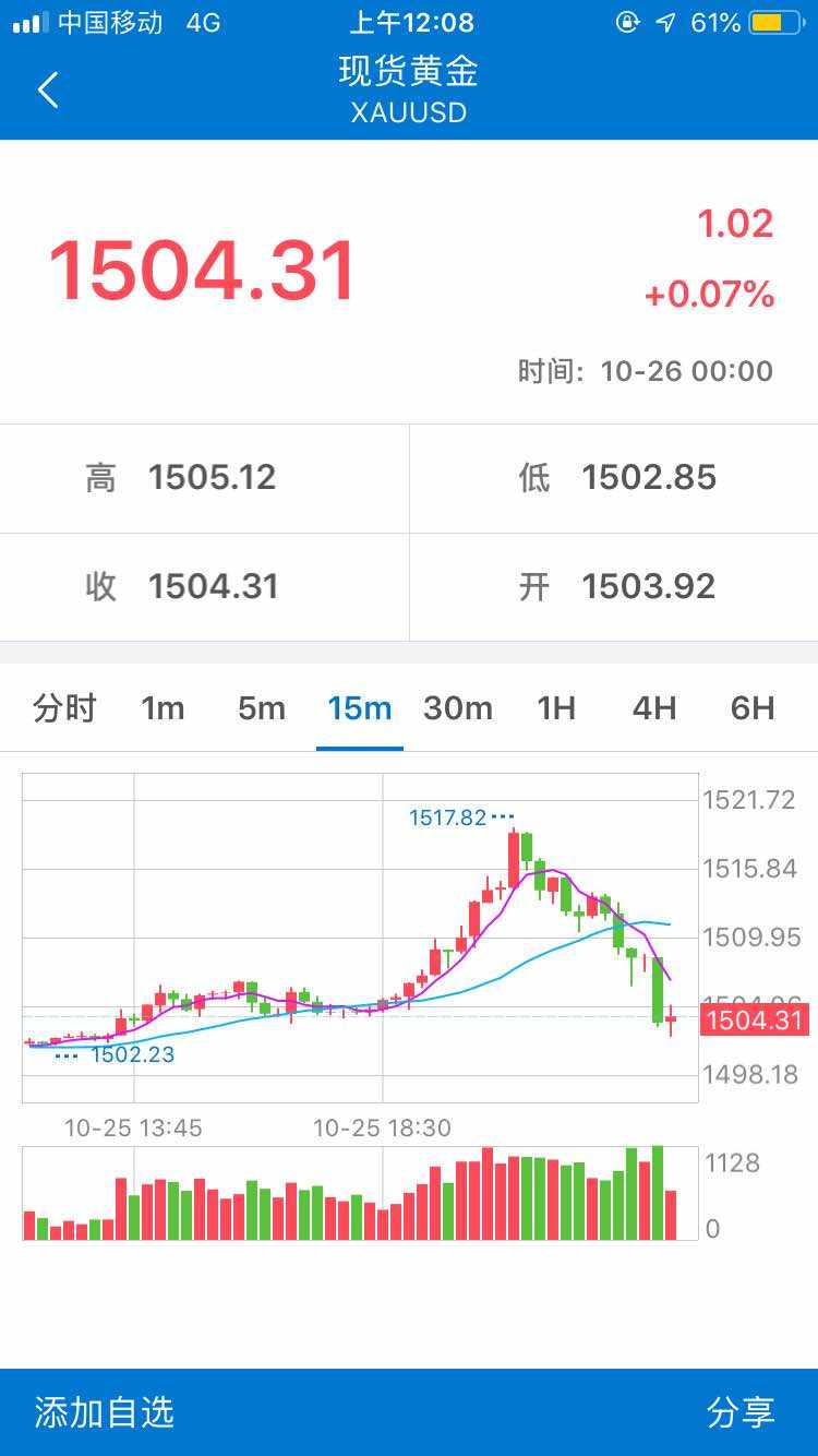 有没有 朋友 黄金 方向 知道