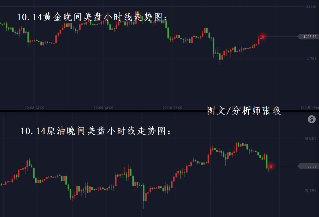 分析师张琅：10.14黄金多、原油空重现，晚间美盘策略