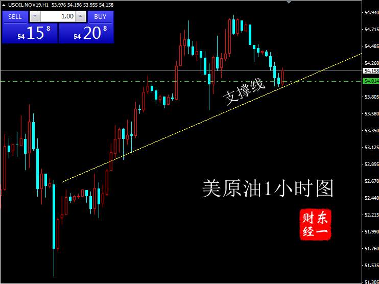 东一财经：10.14晚评原油精准空单获利出局现价反手多，欧盘操作建议