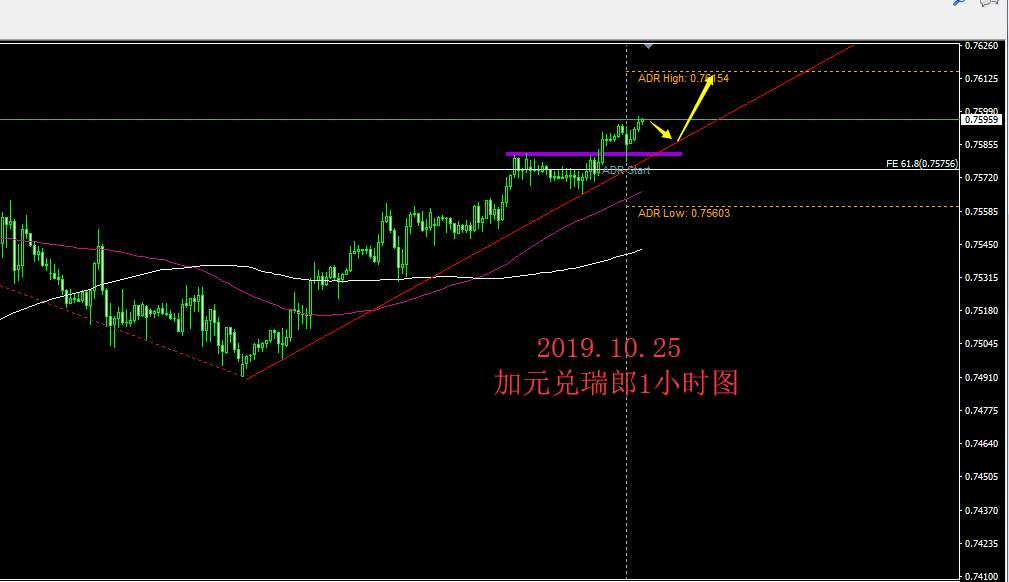 2019.10.25加元兑瑞郎冲击5连阳 关注多头交易机会