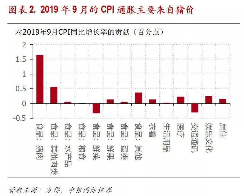 猪肉通胀，仅仅是货币政策面临的半个难题