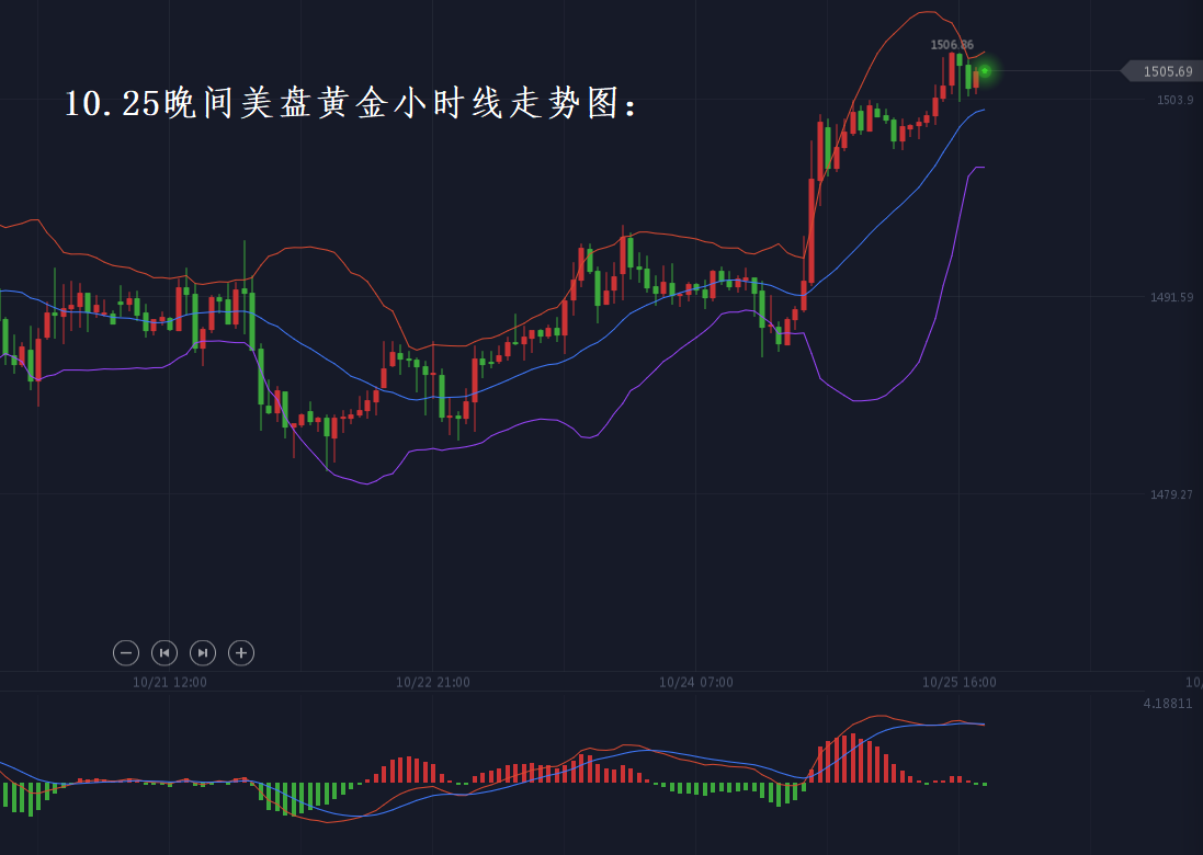 分析师张琅：10.25黄金再创新高继续低多、原油多空均获利