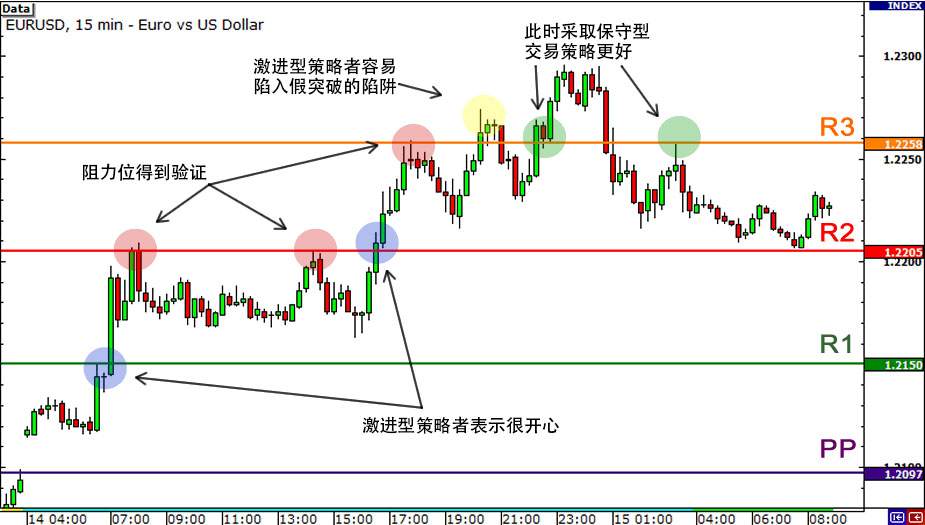 突破 阻力 止损 价格 支撑 交易