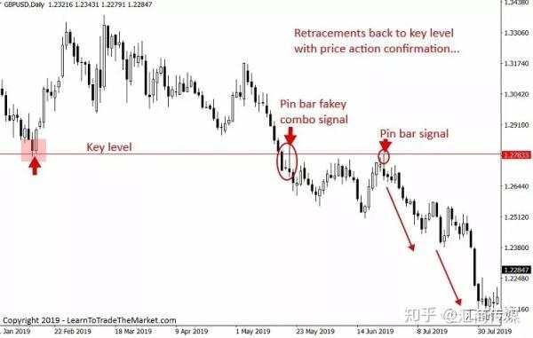 交易回撤，我只用这六种入场方式，一用一个准！