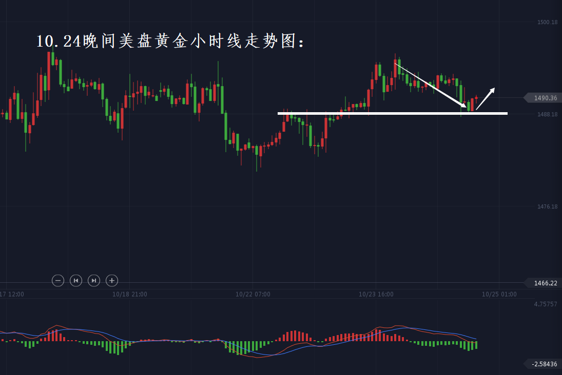 分析师张琅：10.24黄金、原油晚间美盘最新操作建议