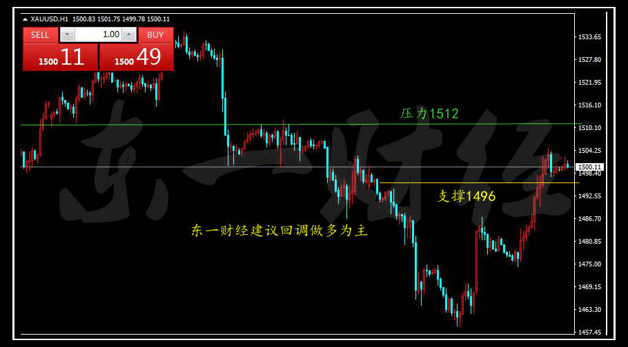 东一财经：避险情绪升温黄金意外突破千五大关，回调做多