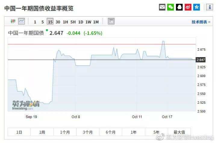 一篇文章教你查看全球各国国债收益率数据！