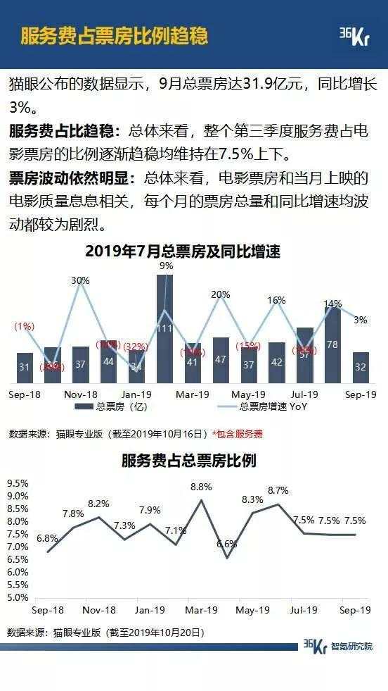 5G 大战年末将至，拼多多月活超过 2 个京东，抖音快手差距拉大，广告环境有望好转 | 9月智氪数据