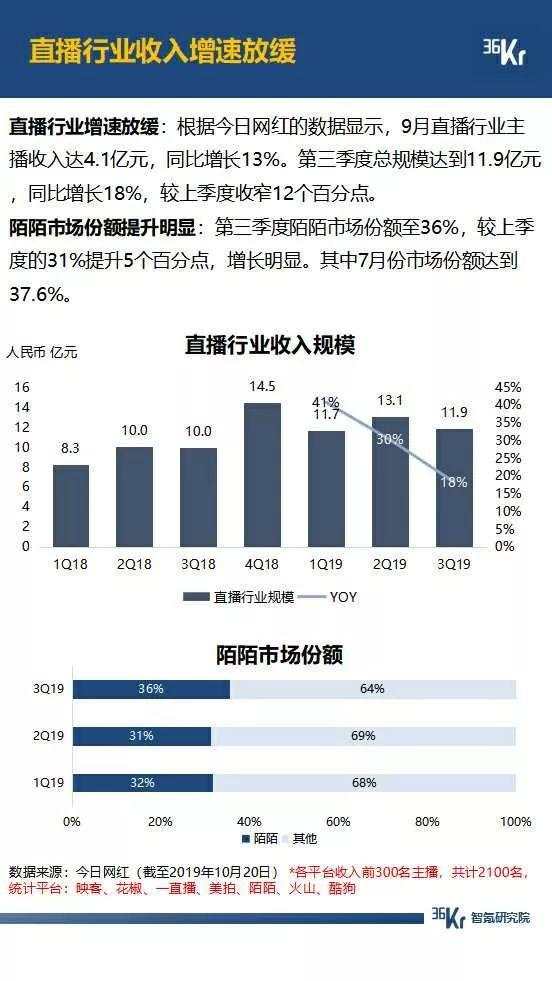 5G 大战年末将至，拼多多月活超过 2 个京东，抖音快手差距拉大，广告环境有望好转 | 9月智氪数据