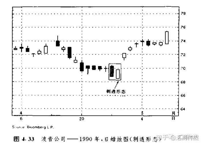 日本蜡烛图系列（6）— 反转形态之“刺透形态”