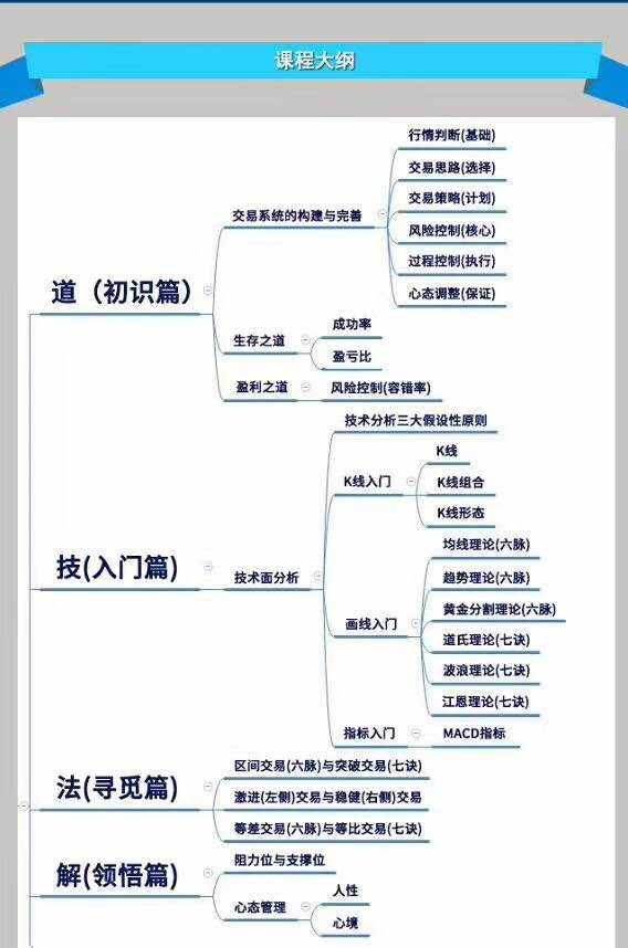 交易 课程 私信 培新 进阶 初识