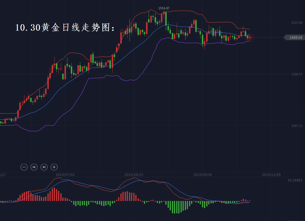 分析师张琅：10.30黄金行情分析，原油EIA操作前瞻