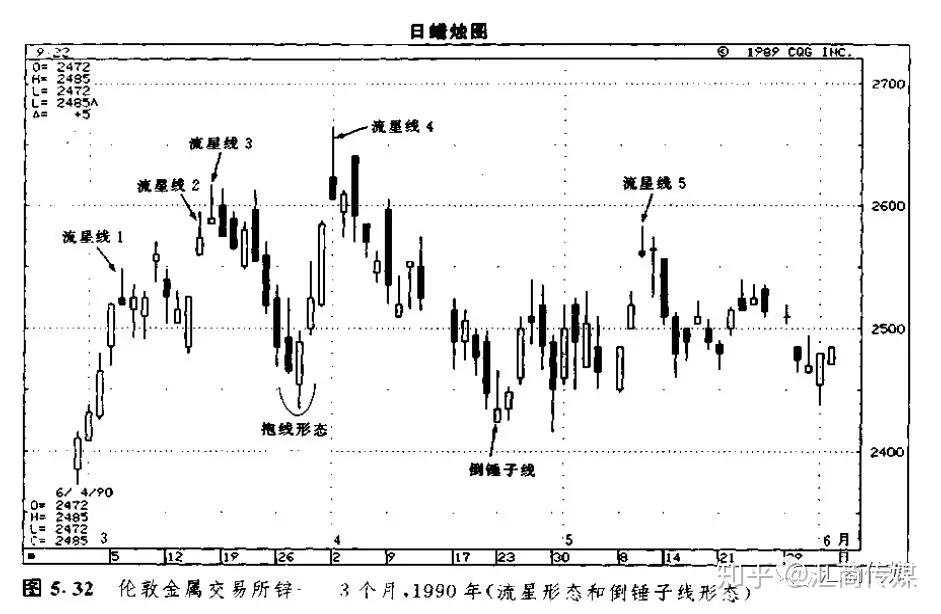 日本蜡烛图系列(11)— 星线之“倒锤子形态”