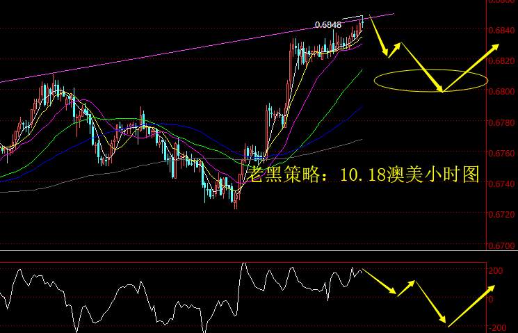 老黑策略：10.18晚盘外汇分析策略