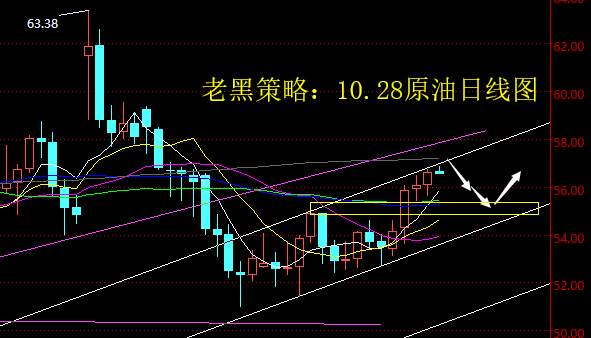 老黑策略：10.28原油分析策略