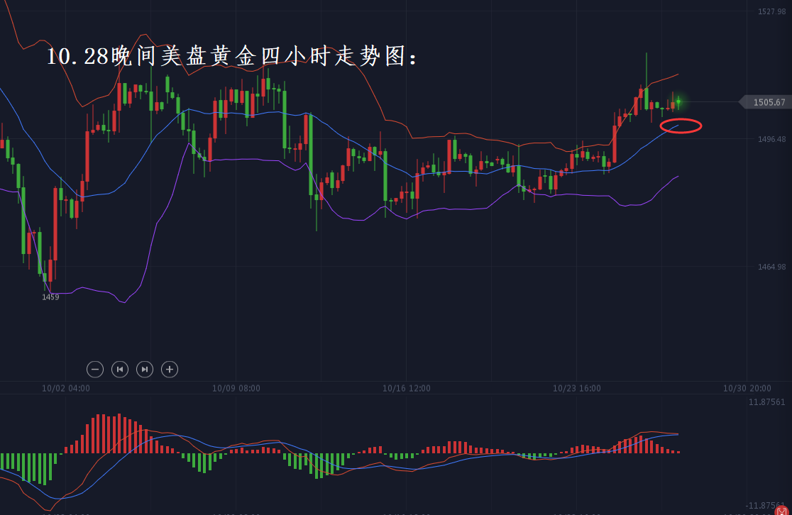 分析师张琅：10.28黄金、原油，晚间美盘技术分析及操作建议