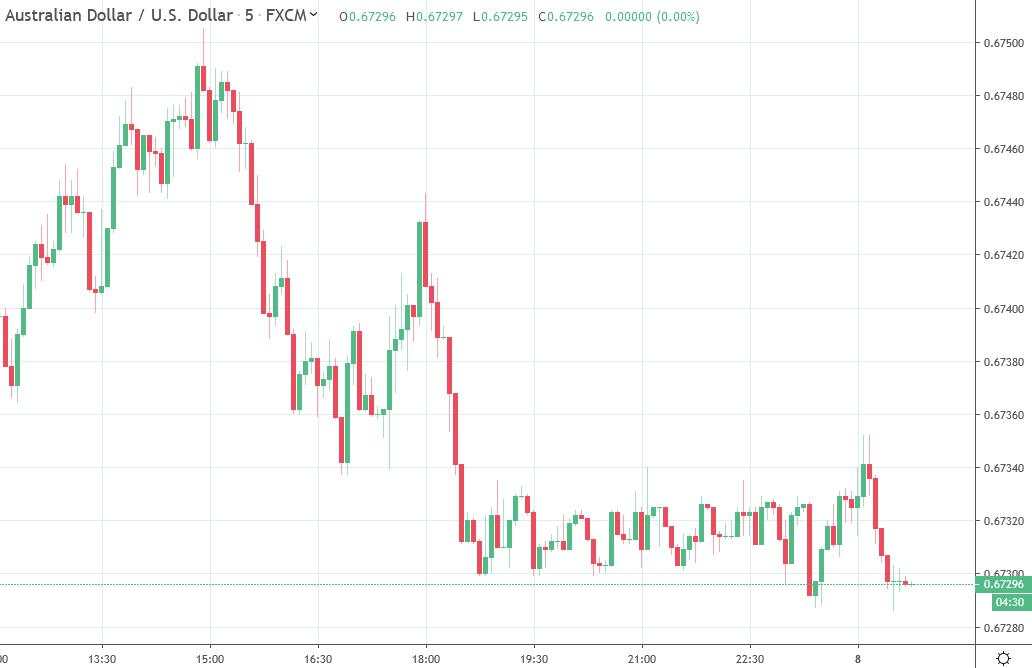 AUD little changed after small improvements in data for job ads, business conditions