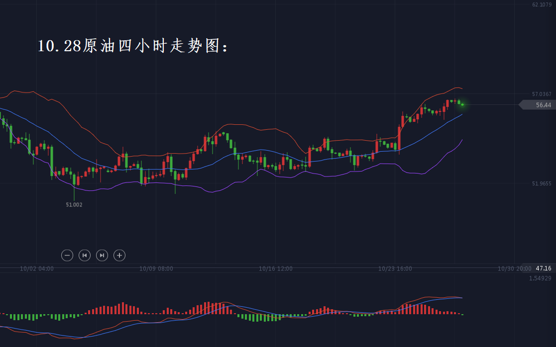 分析师张琅：10.28黄金站稳千五、原油顺势反弹