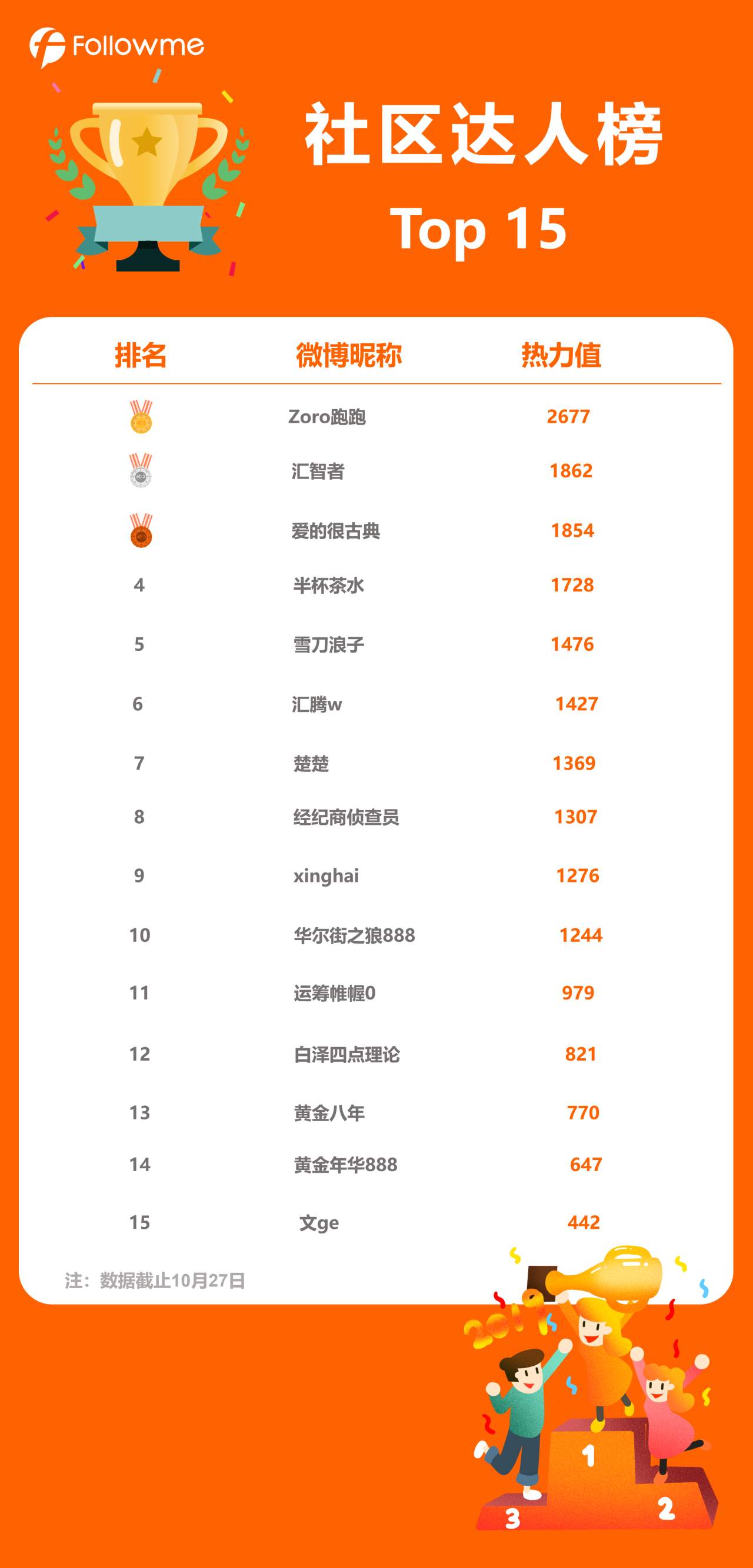社区达人热力赛倒计时，最新周榜发布！