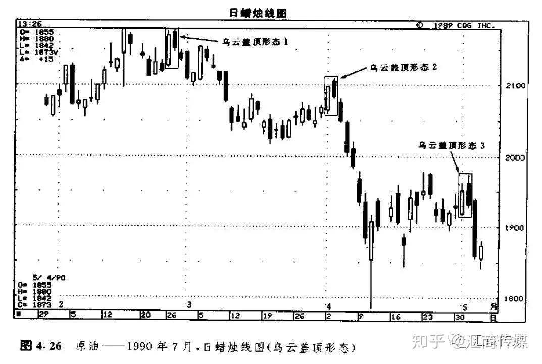 日本蜡烛图系列（5）— 反转形态之“乌云盖顶”形态