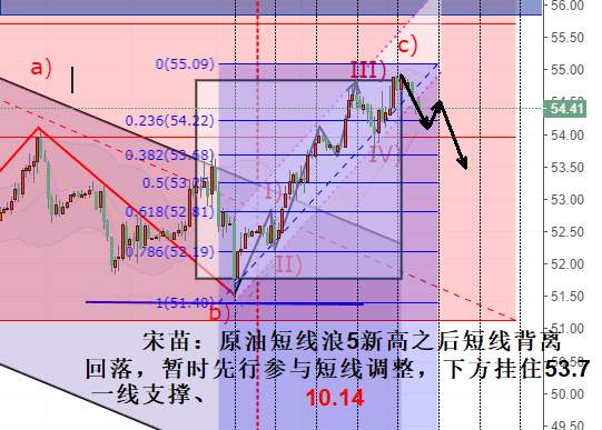 浩伟论金：10.14黄金关注1494压制，原油先看调整、