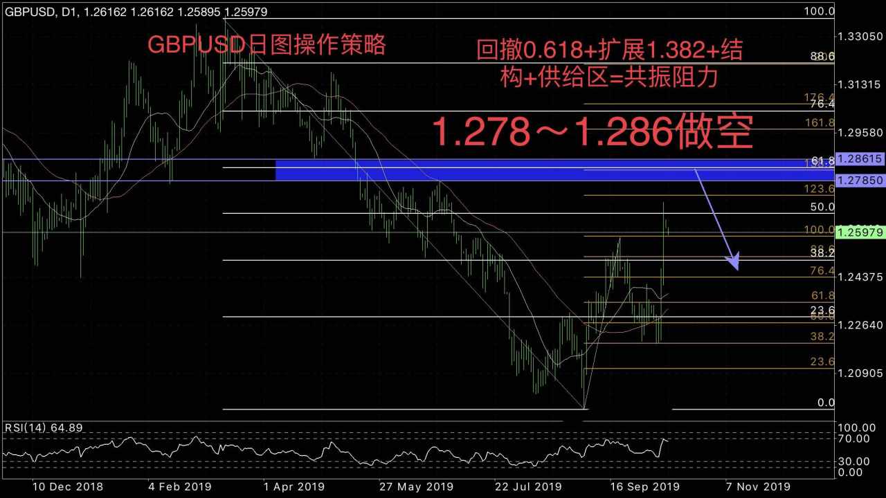 分仓 空单 共振 阻力 赚钱 布局