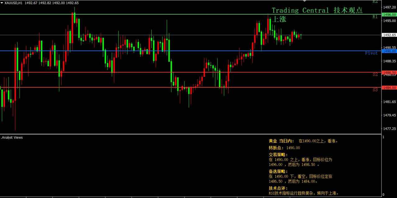 金价 挑战赛 支撑 震荡 有奖 关注