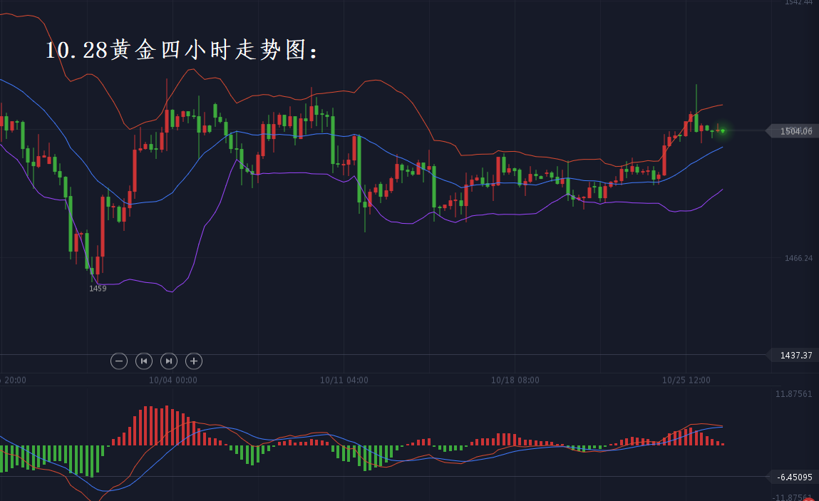 分析师张琅：10.28黄金站稳千五、原油顺势反弹