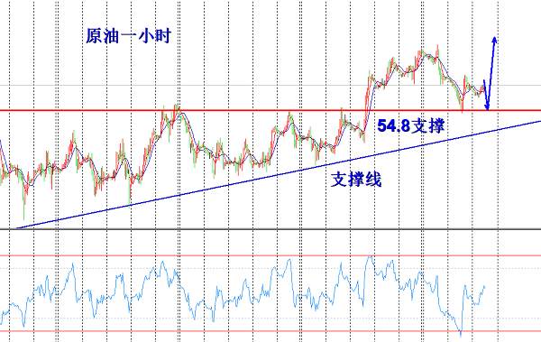 欧阳宏通:黄金晚间高空低多,原油回落依旧看多