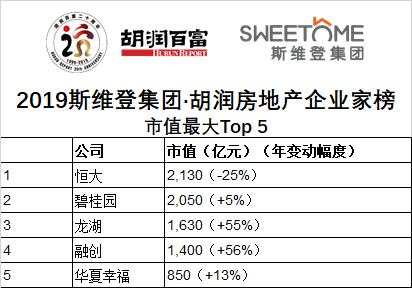 史上最严调控，50强房企老板财富变化多大？许家印缩水450亿蝉联地产首富 | 2019斯维登集团·胡润房地产企业家榜